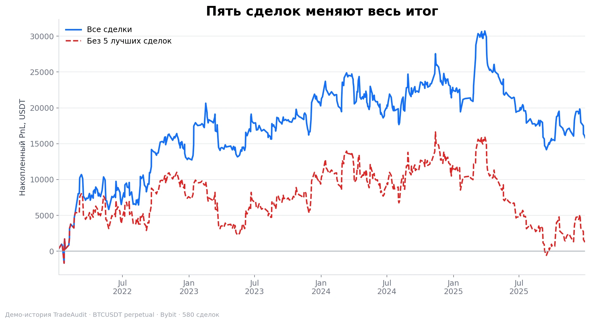 График накопленной прибыли и просадки стратегии по 580 сделкам